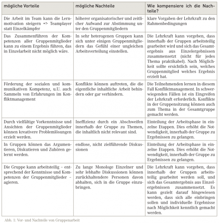 Gruppenarbeit - Methoden - Wissen - wb-web